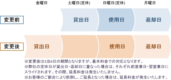 貸し出し期間変更前変更後